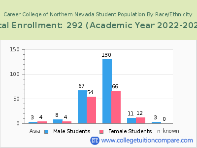 Career College of Northern Nevada 2023 Student Population by Gender and Race chart