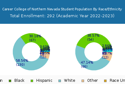 Career College of Northern Nevada 2023 Student Population by Gender and Race chart