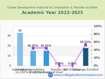 Career Development Institute Inc 2023 Graduation Rate chart