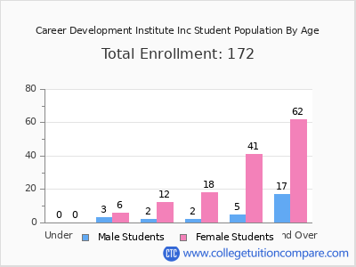 Career Development Institute Inc 2024 Student Population by Age chart