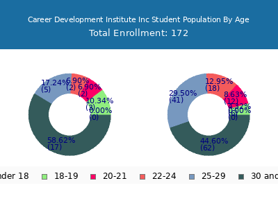 Career Development Institute Inc 2024 Student Population Age Diversity Pie chart