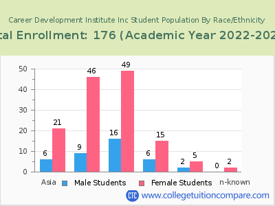 Career Development Institute Inc 2023 Student Population by Gender and Race chart