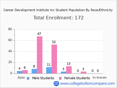 Career Development Institute Inc 2025 Student Population by Gender and Race chart