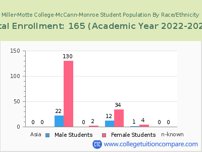 Miller-Motte College-McCann-Monroe 2023 Student Population by Gender and Race chart