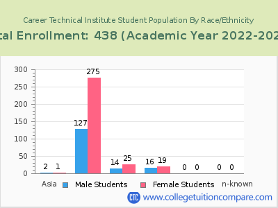 Career Technical Institute 2023 Student Population by Gender and Race chart