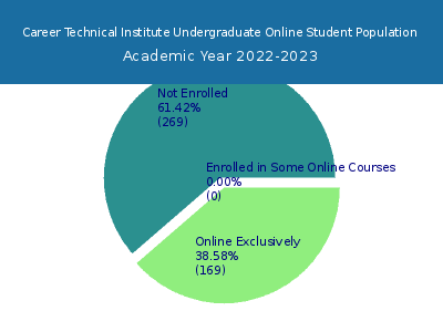 Career Technical Institute 2023 Online Student Population chart