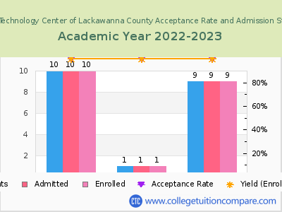 Career Technology Center of Lackawanna County 2023 Acceptance Rate By Gender chart