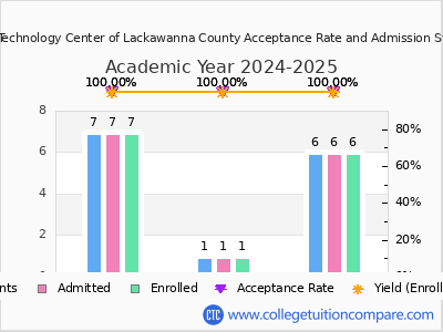 Career Technology Center of Lackawanna County 2025 Acceptance Rate By Gender chart