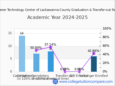 Career Technology Center of Lackawanna County 2025 Graduation Rate chart
