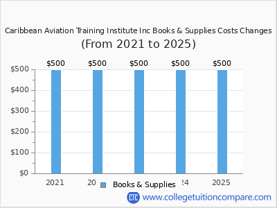 Caribbean Aviation Training Institute Inc 2025 books & supplies cost chart