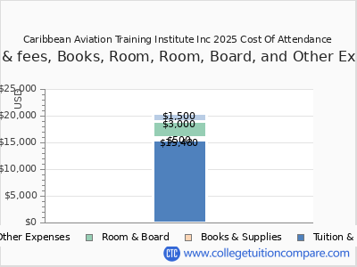 Caribbean Aviation Training Institute Inc 2025 COA (cost of attendance) chart