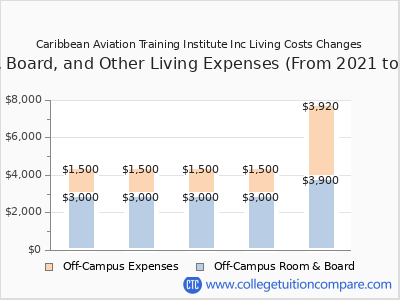 Caribbean Aviation Training Institute Inc 2025 room & board cost chart