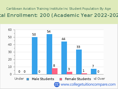 Caribbean Aviation Training Institute Inc 2023 Student Population by Age chart