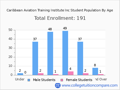 Caribbean Aviation Training Institute Inc 2025 Student Population by Age chart