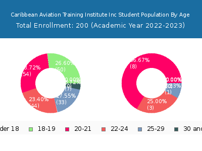 Caribbean Aviation Training Institute Inc 2023 Student Population Age Diversity Pie chart