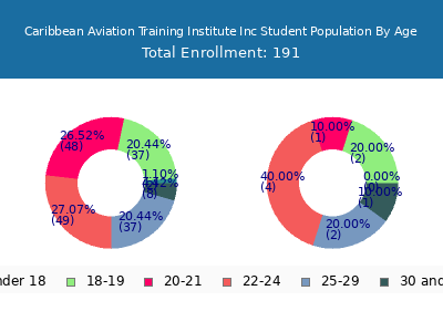 Caribbean Aviation Training Institute Inc 2025 Student Population Age Diversity Pie chart