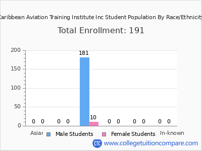Caribbean Aviation Training Institute Inc 2025 Student Population by Gender and Race chart