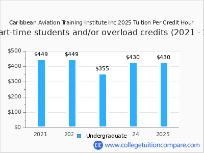 Caribbean Aviation Training Institute Inc 2025 cost per credit hour chart