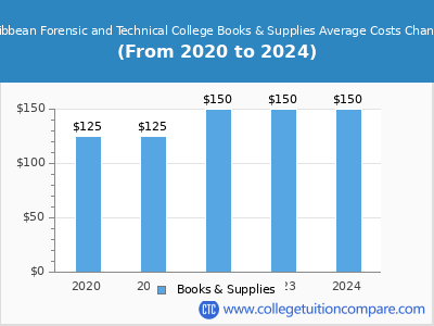 Caribbean Forensic and Technical College 2024 books & supplies cost chart