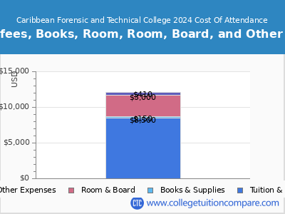 Caribbean Forensic and Technical College 2024 COA (cost of attendance) chart