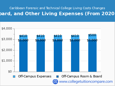 Caribbean Forensic and Technical College 2024 room & board cost chart