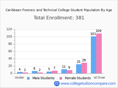 Caribbean Forensic and Technical College 2024 Student Population by Age chart