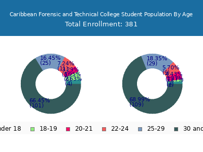 Caribbean Forensic and Technical College 2024 Student Population Age Diversity Pie chart