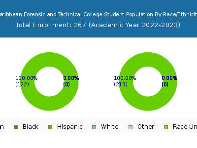 Caribbean Forensic and Technical College 2023 Student Population by Gender and Race chart