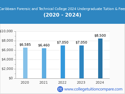 Caribbean Forensic and Technical College 2024 undergraduate tuition chart