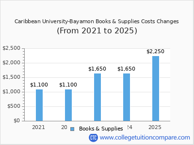 Caribbean University-Bayamon 2025 books & supplies cost chart