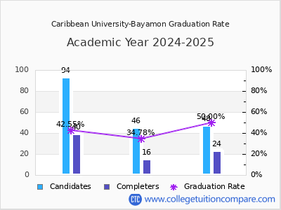 Caribbean University-Bayamon graduation rate by gender