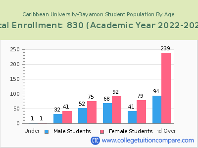 Caribbean University-Bayamon 2023 Student Population by Age chart