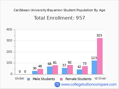 Caribbean University-Bayamon 2024 Student Population by Age chart