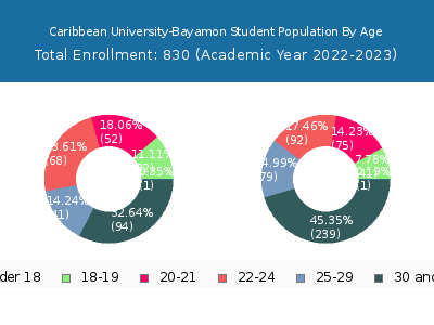 Caribbean University-Bayamon 2023 Student Population Age Diversity Pie chart