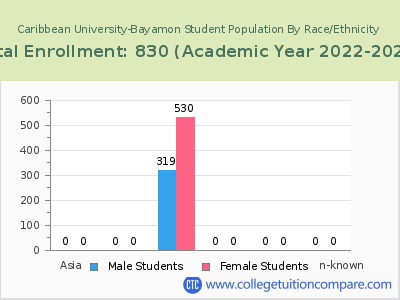 Caribbean University-Bayamon 2023 Student Population by Gender and Race chart