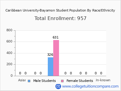 Caribbean University-Bayamon 2025 Student Population by Gender and Race chart