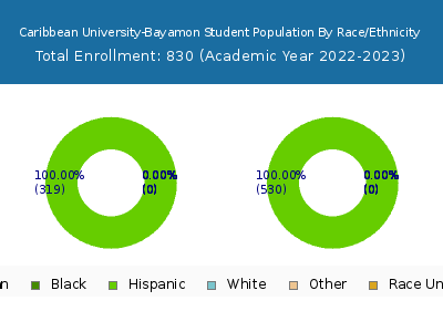 Caribbean University-Bayamon 2023 Student Population by Gender and Race chart