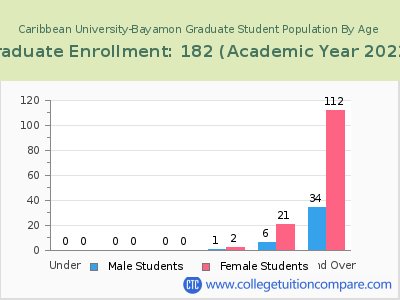Caribbean University-Bayamon 2023 Graduate Enrollment by Age chart