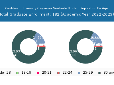 Caribbean University-Bayamon 2023 Graduate Enrollment Age Diversity Pie chart