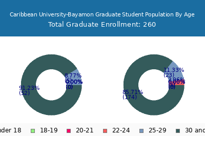 Caribbean University-Bayamon 2024 Graduate Enrollment Age Diversity Pie chart