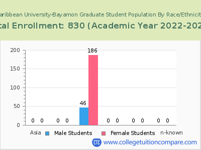 Caribbean University-Bayamon 2023 Graduate Enrollment by Gender and Race chart