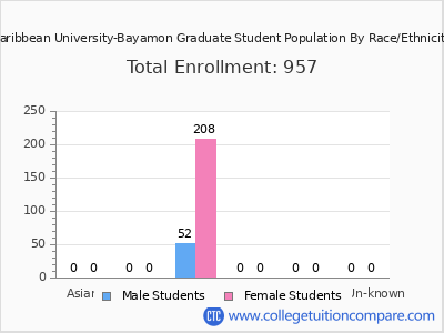 Caribbean University-Bayamon 2025 Graduate Enrollment by Gender and Race chart