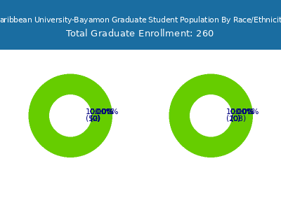 Caribbean University-Bayamon 2025 Graduate Enrollment by Gender and Race chart