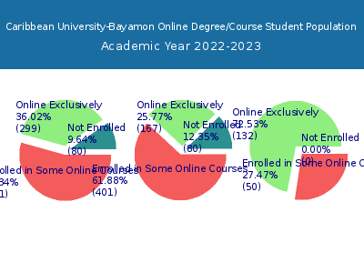 Caribbean University-Bayamon 2023 Online Student Population chart
