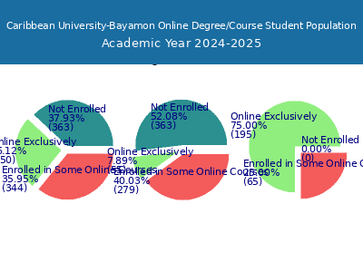 Caribbean University-Bayamon 2025 Online Student Population chart