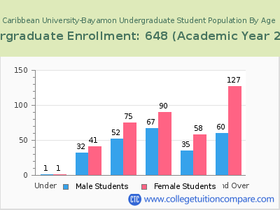 Caribbean University-Bayamon 2023 Undergraduate Enrollment by Age chart