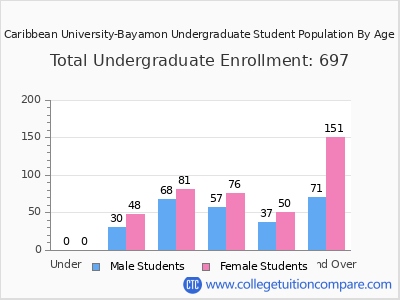 Caribbean University-Bayamon 2024 Undergraduate Enrollment by Age chart