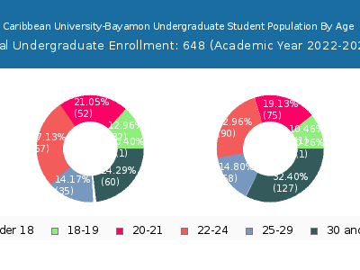 Caribbean University-Bayamon 2023 Undergraduate Enrollment Age Diversity Pie chart