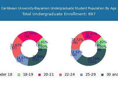 Caribbean University-Bayamon 2024 Undergraduate Enrollment Age Diversity Pie chart