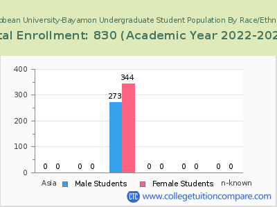 Caribbean University-Bayamon 2023 Undergraduate Enrollment by Gender and Race chart